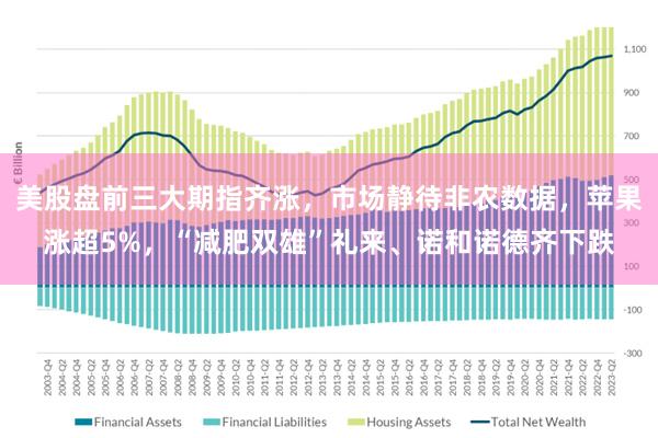 美股盘前三大期指齐涨，市场静待非农数据，苹果涨超5%，“减肥双雄”礼来、诺和诺德齐下跌