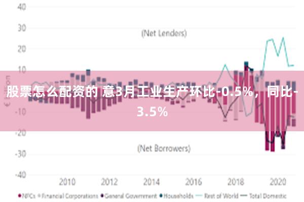 股票怎么配资的 意3月工业生产环比-0.5%，同比-3.5%