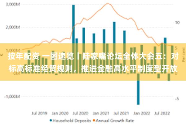 按年配资 一图速览丨陆家嘴论坛全体大会五：对标高标准经贸规则，推进金融高水平制度型开放