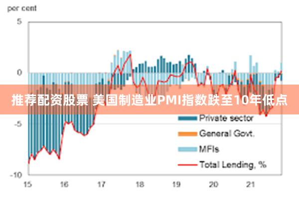 推荐配资股票 美国制造业PMI指数跌至10年低点